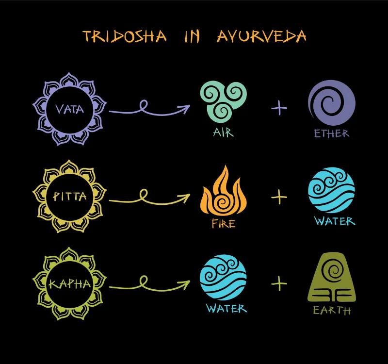 Understanding the Tridosha Theory, Triguna in Ayurveda & How to Balance Them!